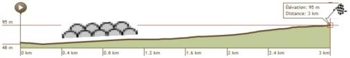 Höhenprofil Le Samyn des Dames 2016, letzte 3 km