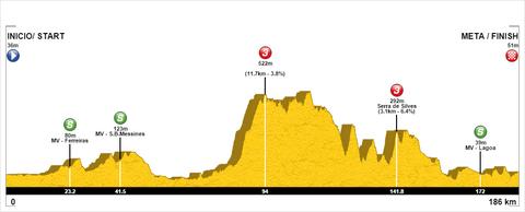 Hhenprofil GP Liberty Seguros - Trofu Alpendre 2016 - Etappe 2