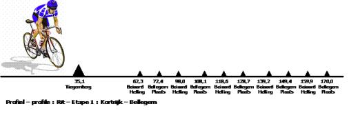 Hhenprofil Record-Driedaagse van West-Vlaanderen 2007 - Etappe 1