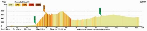 Hhenprofil Tour International de Stif 2016 - Etappe 1
