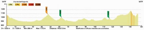 Hhenprofil Tour International de Stif 2016 - Etappe 3