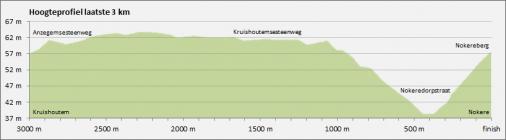 Hhenprofil Nokere Koerse - Danilith Classic 2016, letzte 3 km