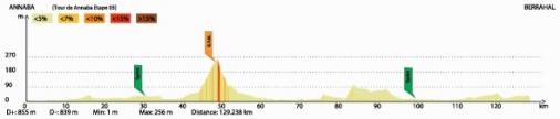 Hhenprofil Tour Internationale dAnnaba 2016 - Etappe 3