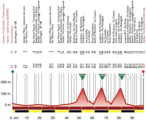 Hhenprofil Settimana Internazionale Coppi e Bartali 2016 - Etappe 1a