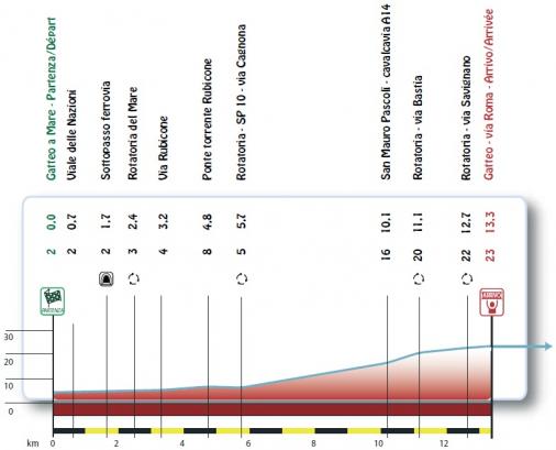 Hhenprofil Settimana Internazionale Coppi e Bartali 2016 - Etappe 1b