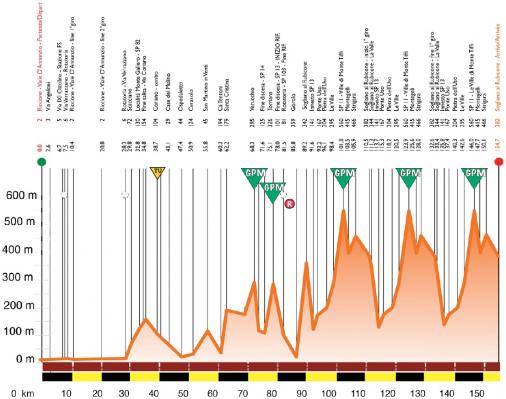 Hhenprofil Settimana Internazionale Coppi e Bartali 2016 - Etappe 2