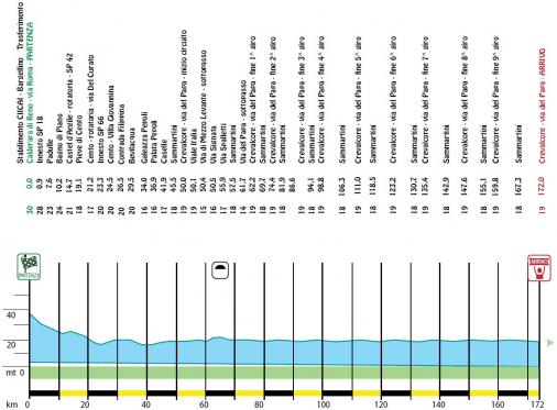 Hhenprofil Settimana Internazionale Coppi e Bartali 2016 - Etappe 3