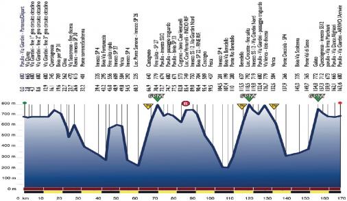 Hhenprofil Settimana Internazionale Coppi e Bartali 2016 - Etappe 4