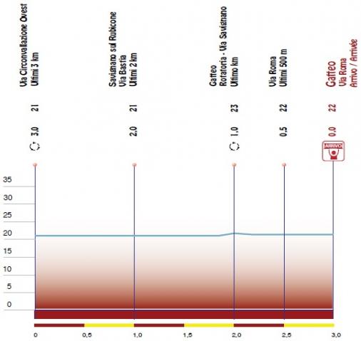 Hhenprofil Settimana Internazionale Coppi e Bartali 2016 - Etappe 1b, letzte 3 km