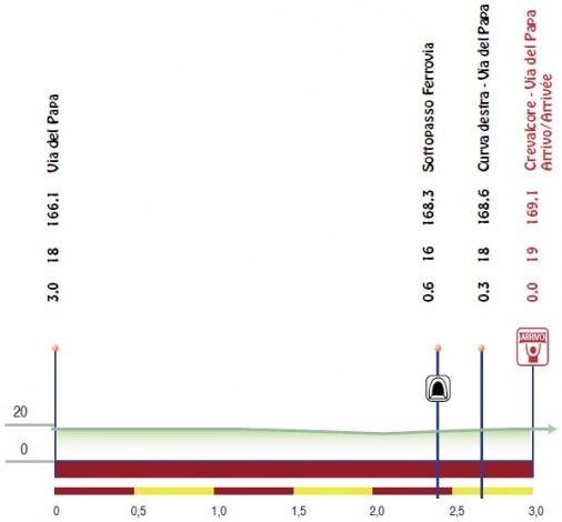 Hhenprofil Settimana Internazionale Coppi e Bartali 2016 - Etappe 3, letzte 3 km