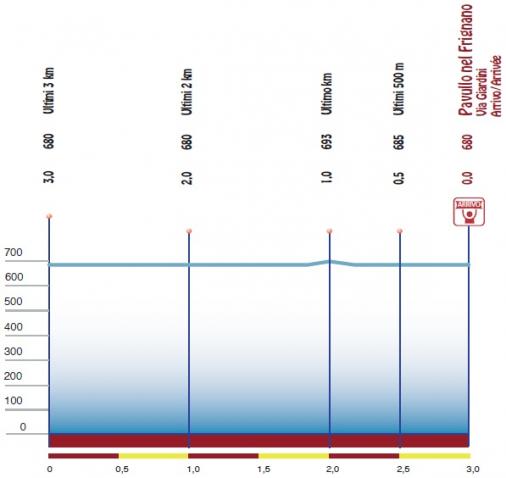 Hhenprofil Settimana Internazionale Coppi e Bartali 2016 - Etappe 4, letzte 3 km