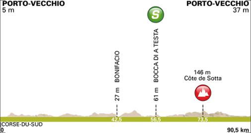 Hhenprofil Critrium International 2016 - Etappe 1