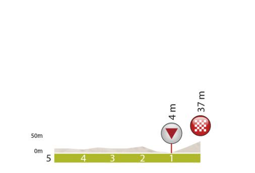 Hhenprofil Critrium International 2016 - Etappe 1, letzte 5 km