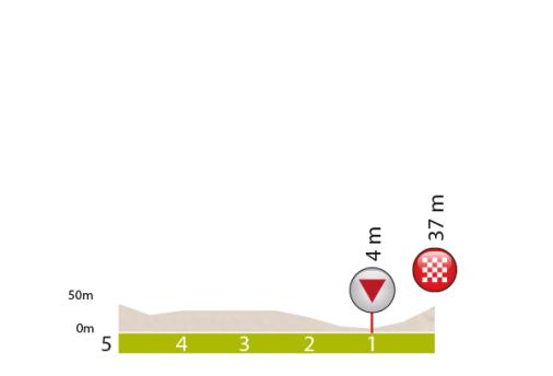 Hhenprofil Critrium International 2016 - Etappe 2, letzte 5 km