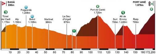 Hhenprofil Volta Ciclista a Catalunya 2016 - Etappe 4