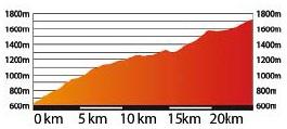 Hhenprofil Volta Ciclista a Catalunya 2016 - Etappe 4, Port del Cant