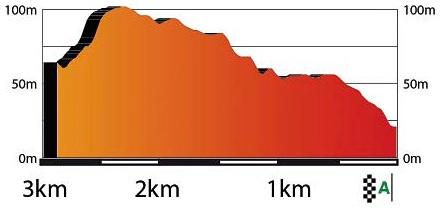 Hhenprofil Volta Ciclista a Catalunya 2016 - Etappe 7, letzte 3 km
