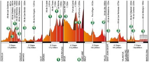 bersicht Hhenprofile Volta Ciclista a Catalunya 2016