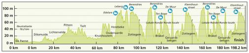 Hhenprofil Driedaagse De Panne-Koksijde 2016 - Etappe 1