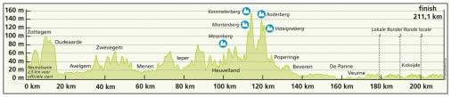 Hhenprofil Driedaagse De Panne-Koksijde 2016 - Etappe 2