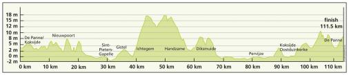 Hhenprofil Driedaagse De Panne-Koksijde 2016 - Etappe 3a