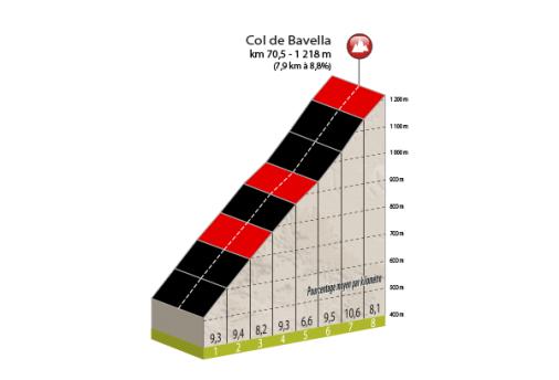 Hhenprofil Critrium International 2016 - Etappe 3, Col de Bavella