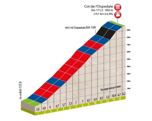 Hhenprofil Critrium International 2016 - Etappe 3, Col de lOspedale