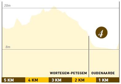 Hhenprofil Ronde van Vlaanderen 2016, letzte 5 km