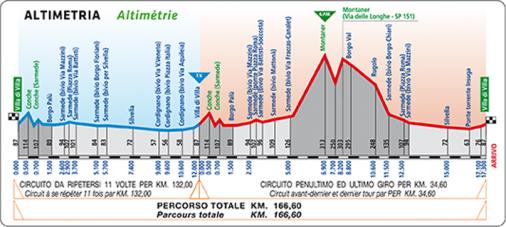 Hhenprofil Giro del Belvedere 2016