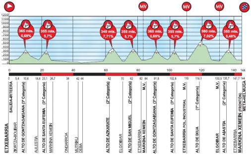 Hhenprofil Vuelta Ciclista al Pais Vasco 2016 - Etappe 1