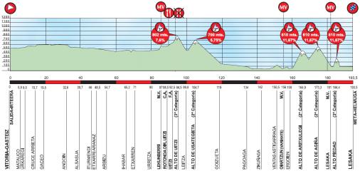 Hhenprofil Vuelta Ciclista al Pais Vasco 2016 - Etappe 3