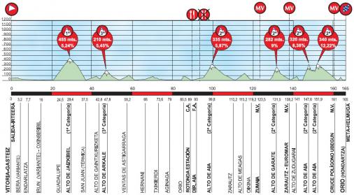 Hhenprofil Vuelta Ciclista al Pais Vasco 2016 - Etappe 4