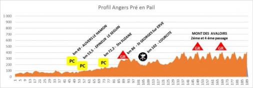Hhenprofil Circuit Cycliste Sarthe - Pays de la Loire 2016 - Etappe 3