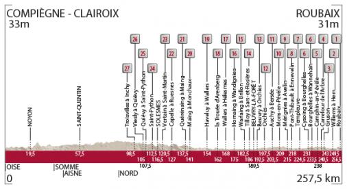 Hhenprofil Paris - Roubaix 2016