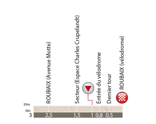 Hhenprofil Paris - Roubaix 2016, letzte 3 km