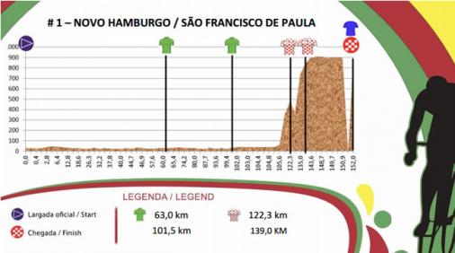 Hhenprofil Volta Ciclstica Internacional do Rio Grande do Sul 2016 - Etappe 1