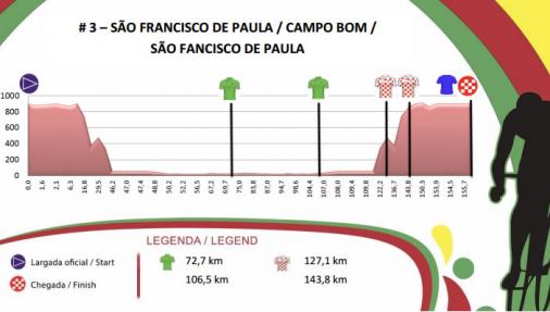 Hhenprofil Volta Ciclstica Internacional do Rio Grande do Sul 2016 - Etappe 3