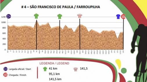 Hhenprofil Volta Ciclstica Internacional do Rio Grande do Sul 2016 - Etappe 4