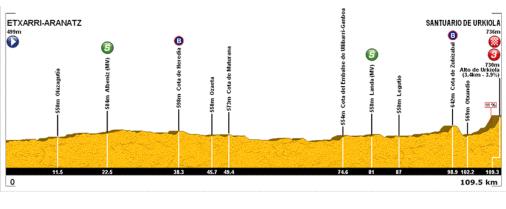 Höhenprofil Euskal Emakumeen Bira 2016 - Etappe 2