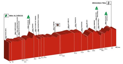 Hhenprofil Vuelta a Castilla y Leon 2016 - Etappe 1