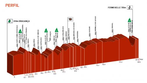 Hhenprofil Vuelta a Castilla y Leon 2016 - Etappe 2