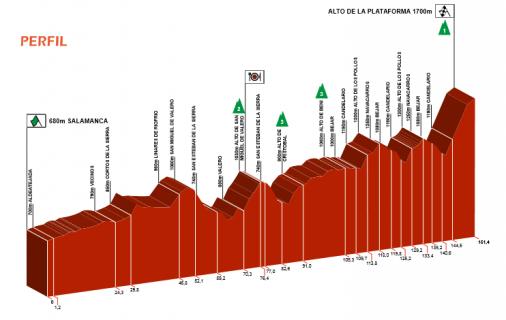 Hhenprofil Vuelta a Castilla y Leon 2016 - Etappe 3