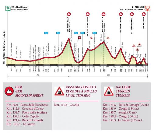 Hhenprofil Giro dellAppennino 2016