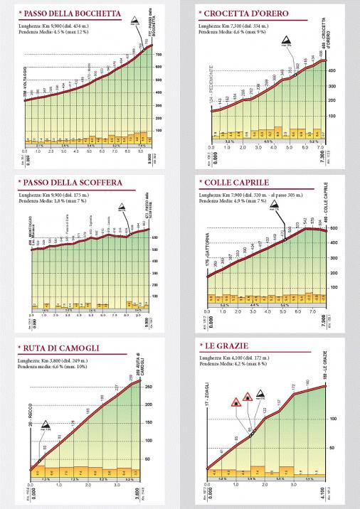 Hhenprofil Giro dellAppennino 2016, Anstiege