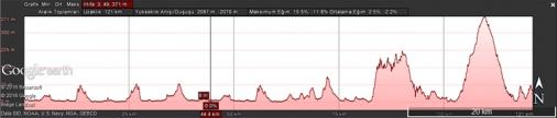 Hhenprofil Tour of Mersin 2016 - Etappe 1