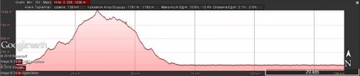 Hhenprofil Tour of Mersin 2016 - Etappe 4