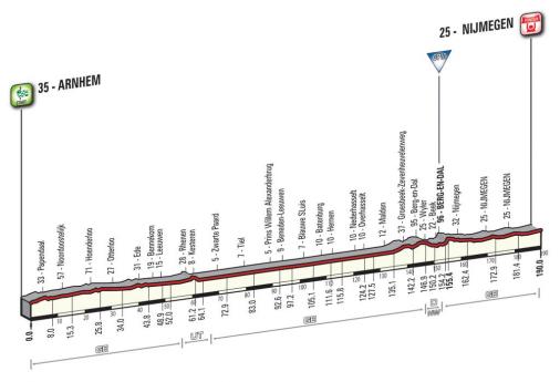 Präsentation Giro d´Italia 2016: Höhenprofil Etappe 2
