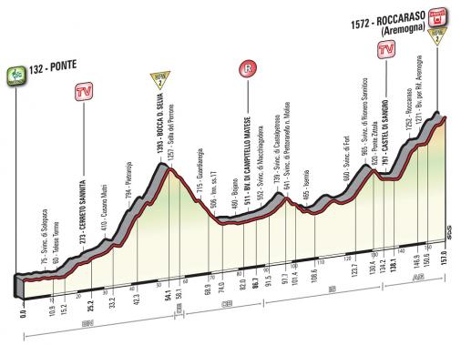 Höhenprofil Giro d’Italia 2016 - Etappe 6