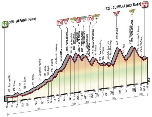 Höhenprofil Giro d’Italia 2016 - Etappe 14