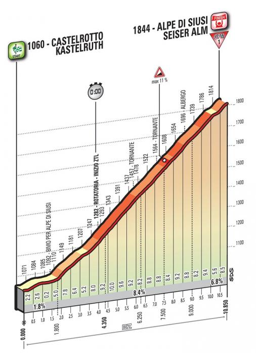 Höhenprofil Giro d’Italia 2016 - Etappe 15
